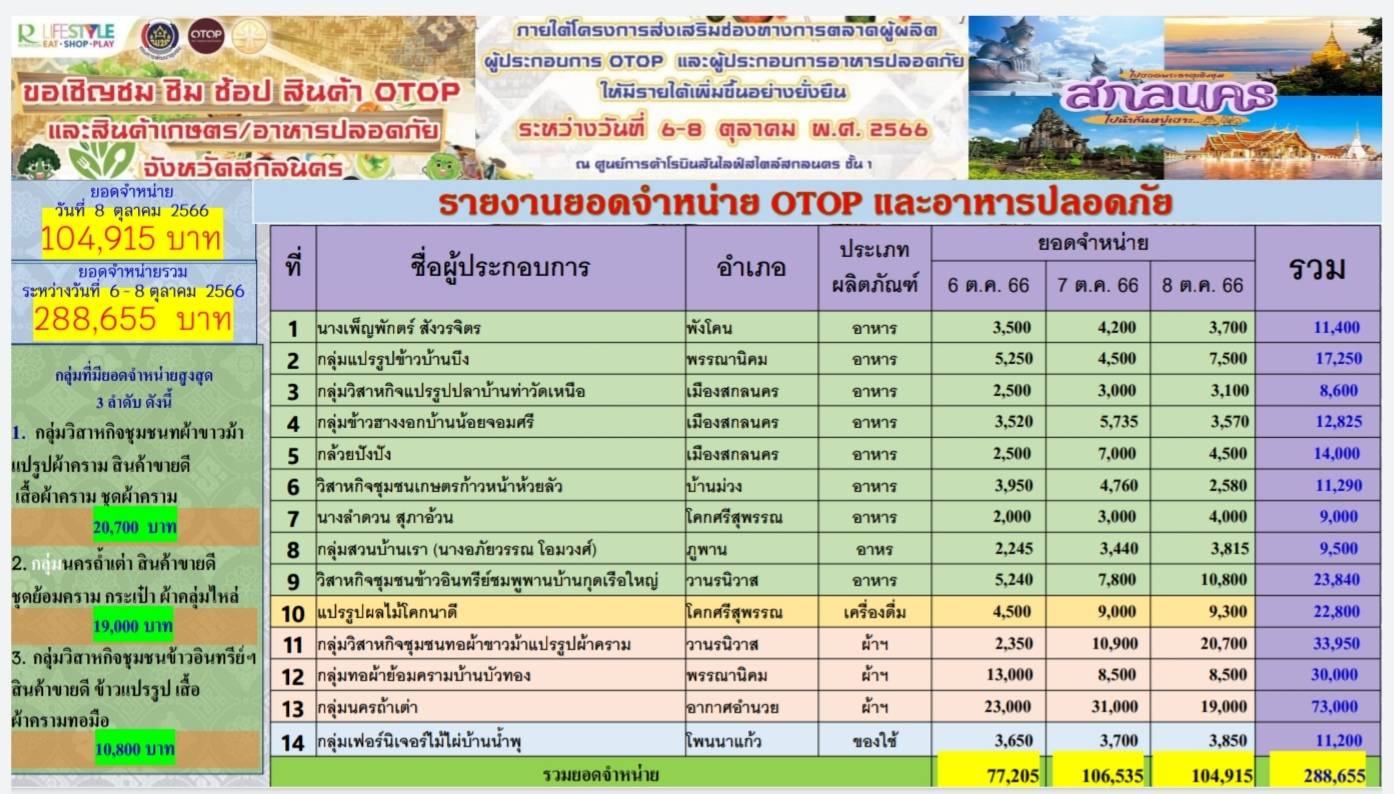 โครงการส่งเสริมช่องทางการตลาดผู้ผลิตผู้ประกอบการ OTOP และผู้ประกอบการอาหารปลอดภัย ให้มีรายได้เพิ่มขึ้นอย่างยั่งยืน 6-8 ตุลาคม 2566 ที่ ศูนย์การค้าโรบินสัน​ไลฟ์ส​ไตล์ สาขาสกลนคร
