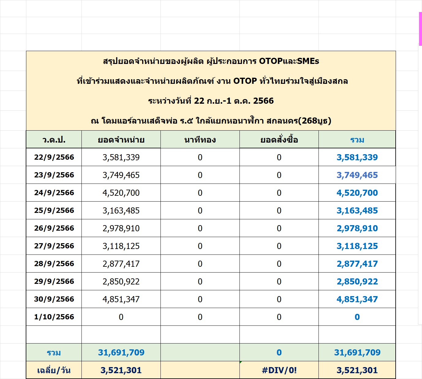 จังหวัดสกลนคร : “งานมหกรรมของดีชายแดนใต้ OTOP ทั่วไทย รวมใจสู่เมืองสกล” 22 กันยายน – 1 ตุลาคม 2566 ณ ลานพระบรมรูปรัชกาลที่ 5 อำเภอเมืองสกลนคร จังหวัดสกลนคร