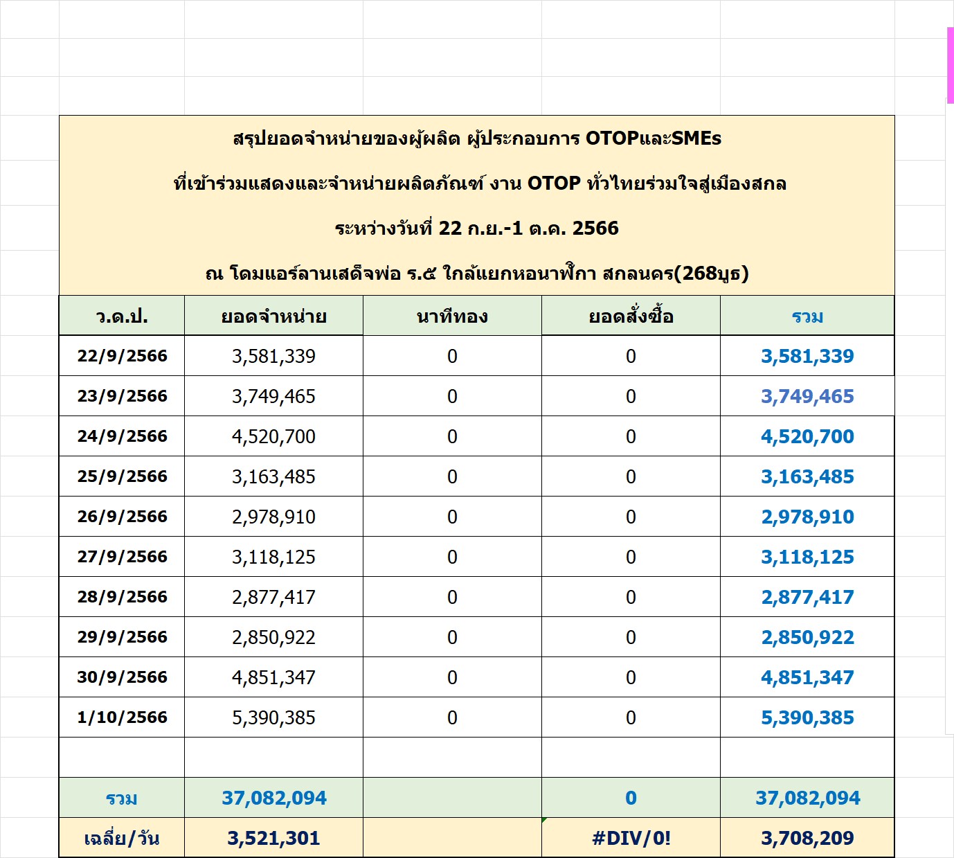 จังหวัดสกลนคร : “งานมหกรรมของดีชายแดนใต้ OTOP ทั่วไทย รวมใจสู่เมืองสกล” สร้างรายได้รวมกว่า 37 ล้านบาท