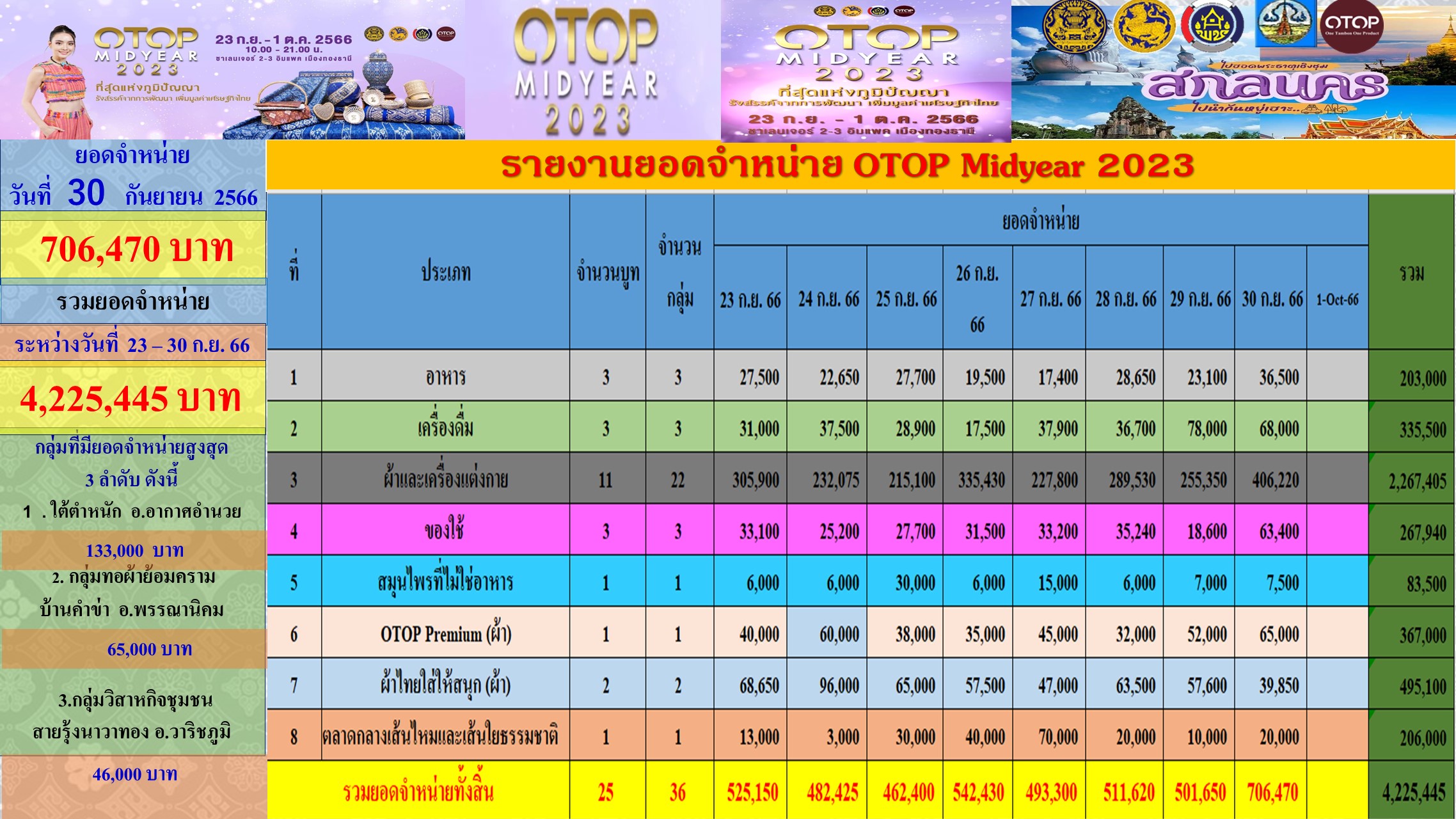 พช. สกลนคร : นำผู้ผลิต ผู้ประกอบการ เข้าร่วมจำหน่ายสินค้าในงาน OTOP Midyear 2023 “ที่สุดแห่งภูมิปัญญา รังสรรค์จากการพัฒนา เพิ่มมูลค่าเศรษฐกิจไทย”