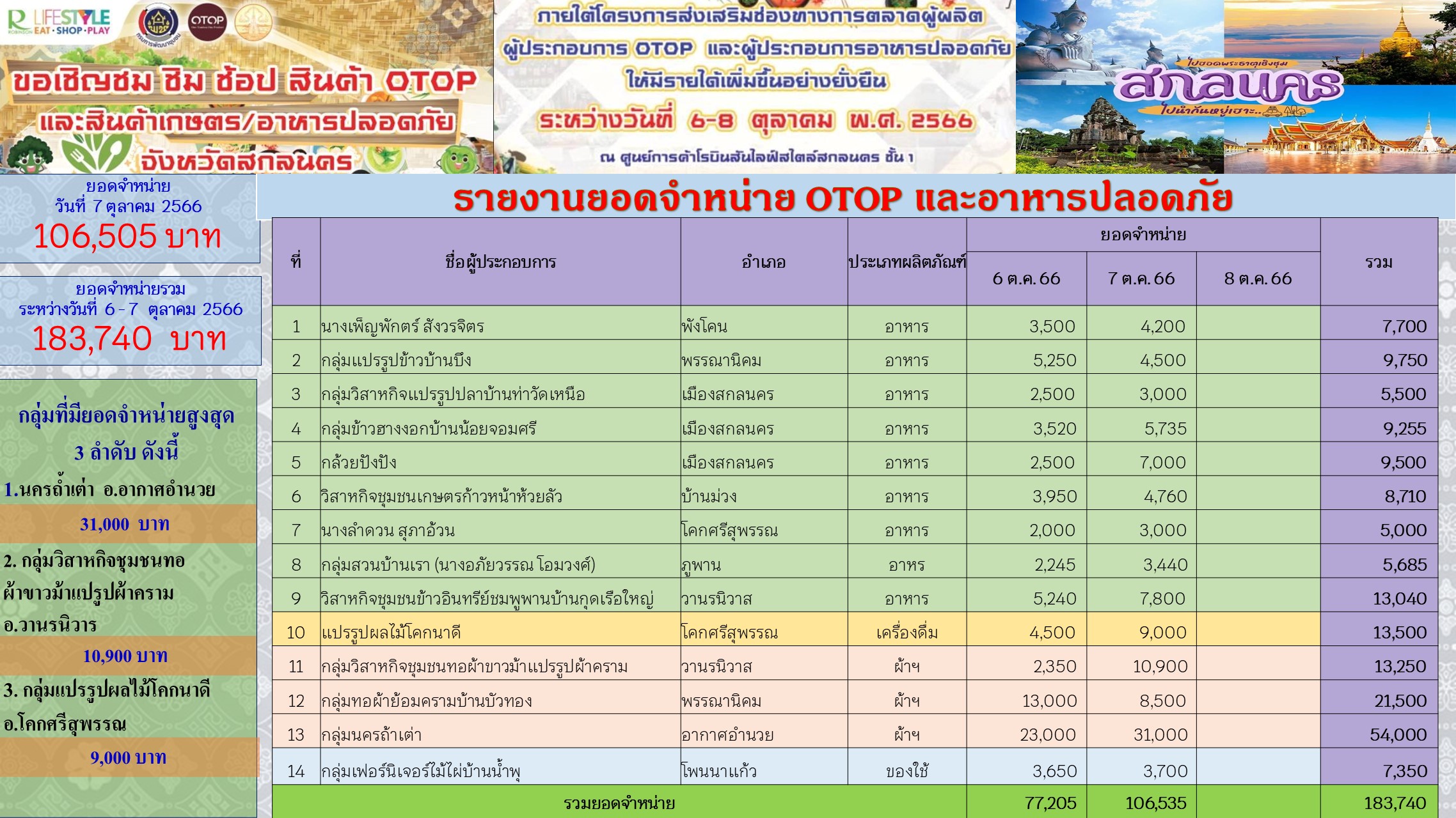 พบกับ สินค้า OTOP สินค้าเครือข่ายเกษตรปลอดภัย และสินค้าเครือข่ายอาหารปลอดภัย 6-8 ตุลาคม 2566 ที่ ศูนย์การค้าโรบินสัน​ไลฟ์ส​ไตล์ สาขาสกลนคร