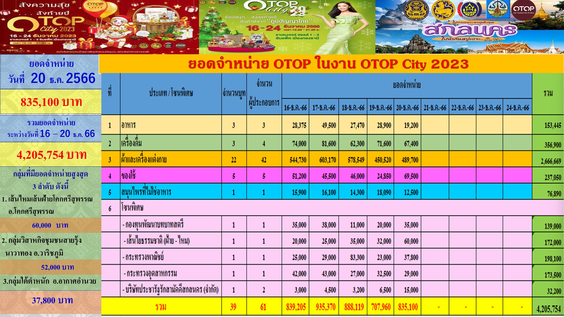 พช.สกลนคร : “นาทีทอง” พิเศษ ลดสุดๆ ทั้งถูกทั้งแถม ทุกวันๆ ละ 2 รอบ เวลา 12.00-13.00 น. และ 17.00-18.00 ในงาน OTOP City 2023 ช้อปสนุก ส่งท้ายปี สินค้าดีจาก “ภูมิปัญญาไทย”