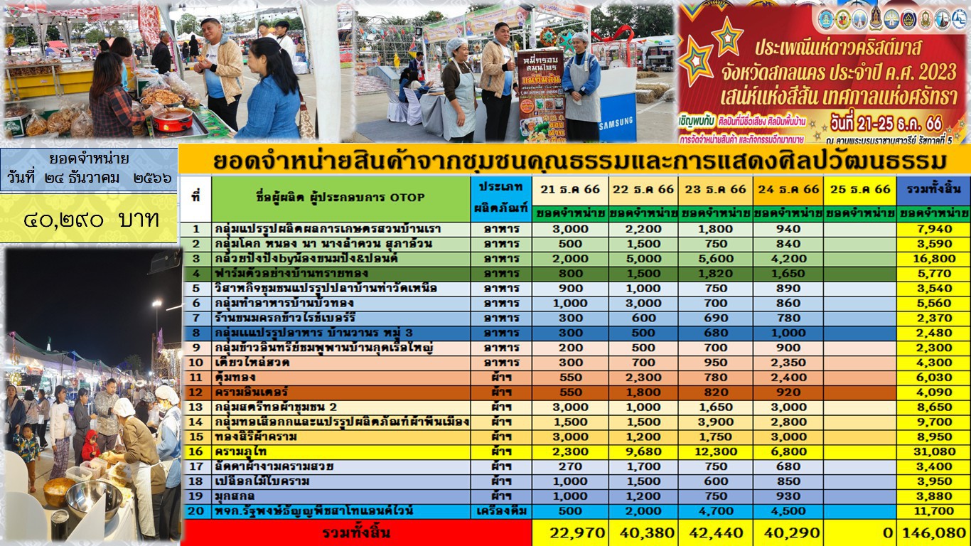 พช.สกลนคร : ห้ามพลาด พรุ่งนี้วันสุดท้ายแล้ว ประเพณีแห่ดาวคริสต์มาส จังหวัดสกลนคร ประจำปี ค.ศ.2023 ณ ลานพระบรมราชานุสารรีย์ รัชกาลที่ ๕