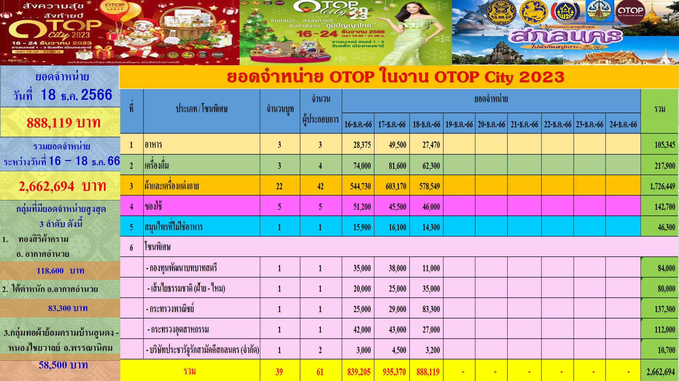 📢พช.สกลนคร : ช้อปสนุก ส่งท้ายปี สินค้าดีจาก “ภูมิปัญญาไทย” งาน OTOP City 2023 ระหว่างวันที่ 16 – 18 ธันวาคม 2566 ณ อาคารชาเลนเจอร์ 1-3 ศูนย์แสดงสินค้าและการประชุม อิมแพ็ค เมืองทองธานี อำเภอปากเกร็ด จังหวัดนนทบุรี