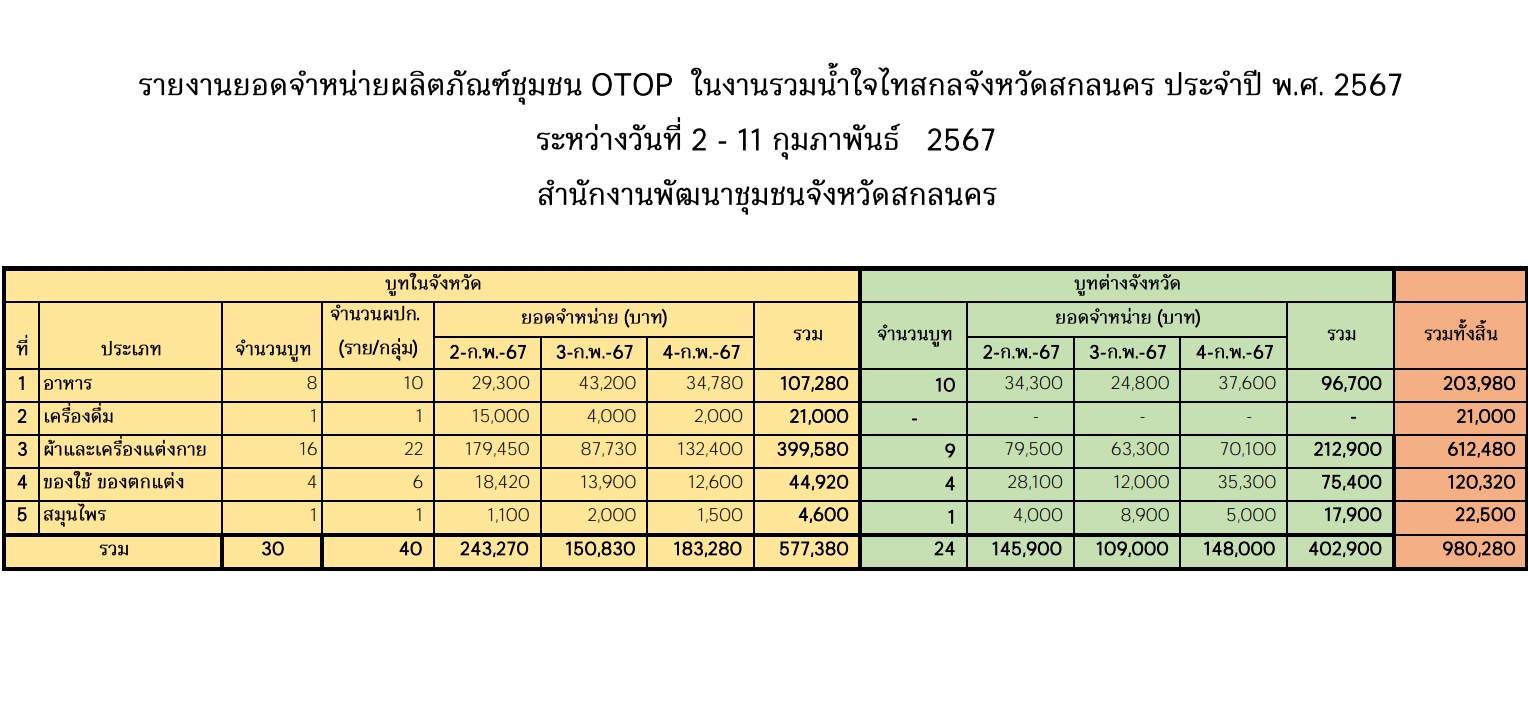 📢พช.สกลนคร : รวมน้ำใจไทสกล จังหวัดสกลนคร ประจำปี พ.ศ. ๒๕๖๗