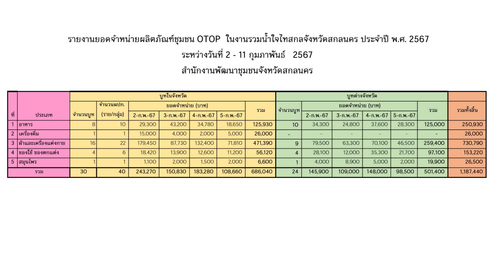 📢พช.สกลนคร : รวมน้ำใจไทสกล จังหวัดสกลนคร ประจำปี พ.ศ. ๒๕๖๗
