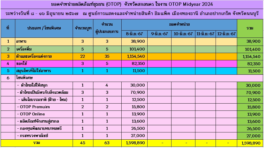 พช.สกลนคร : เชิญเที่ยวงาน OTOP MIDYEAR ๒๐๒๔ “หลากหลายผลิตภัณฑ์ สีสันภูมิปัญญาไทย” ระหว่าง ๘ – ๑๖ มิ.ย. ๖๗ ณ อิมแพ็ค เมืองทองธานี