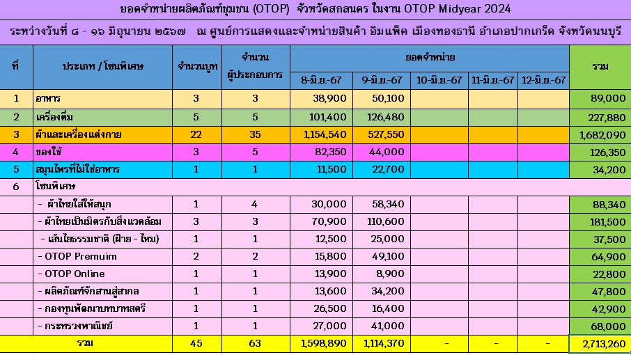 📢หลากหลายผลิตภัณฑ์ สีสันภูมิปัญญาไทย เชิญเที่ยวงาน OTOP MIDYEAR ๒๐๒๔ ระหว่าง ๘ – ๑๖ มิ.ย. ๖๗ ณ อิมแพ็ค เมืองทองธานี
