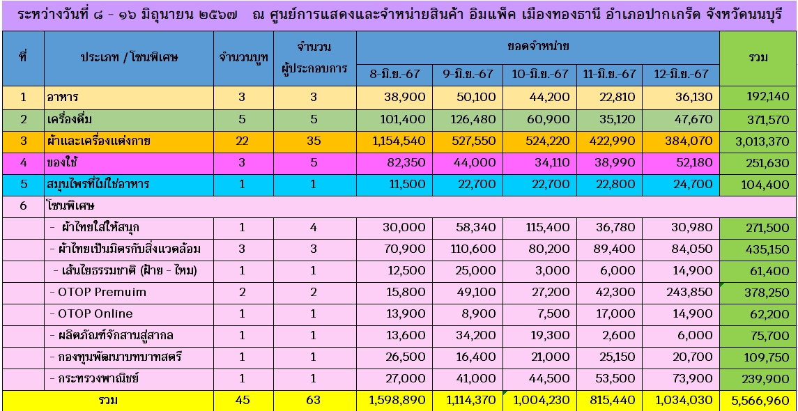 📢ปังสุดๆ ใต้ตำหนัก เหมายกร้าน ขอเชิญเที่ยวงาน OTOP MIDYEAR ๒๐๒๔ “หลากหลายผลิตภัณฑ์ สีสันภูมิปัญญาไทย” ระหว่าง ๘ – ๑๖ มิ.ย. ๖๗ ณ อิมแพ็ค เมืองทองธานี