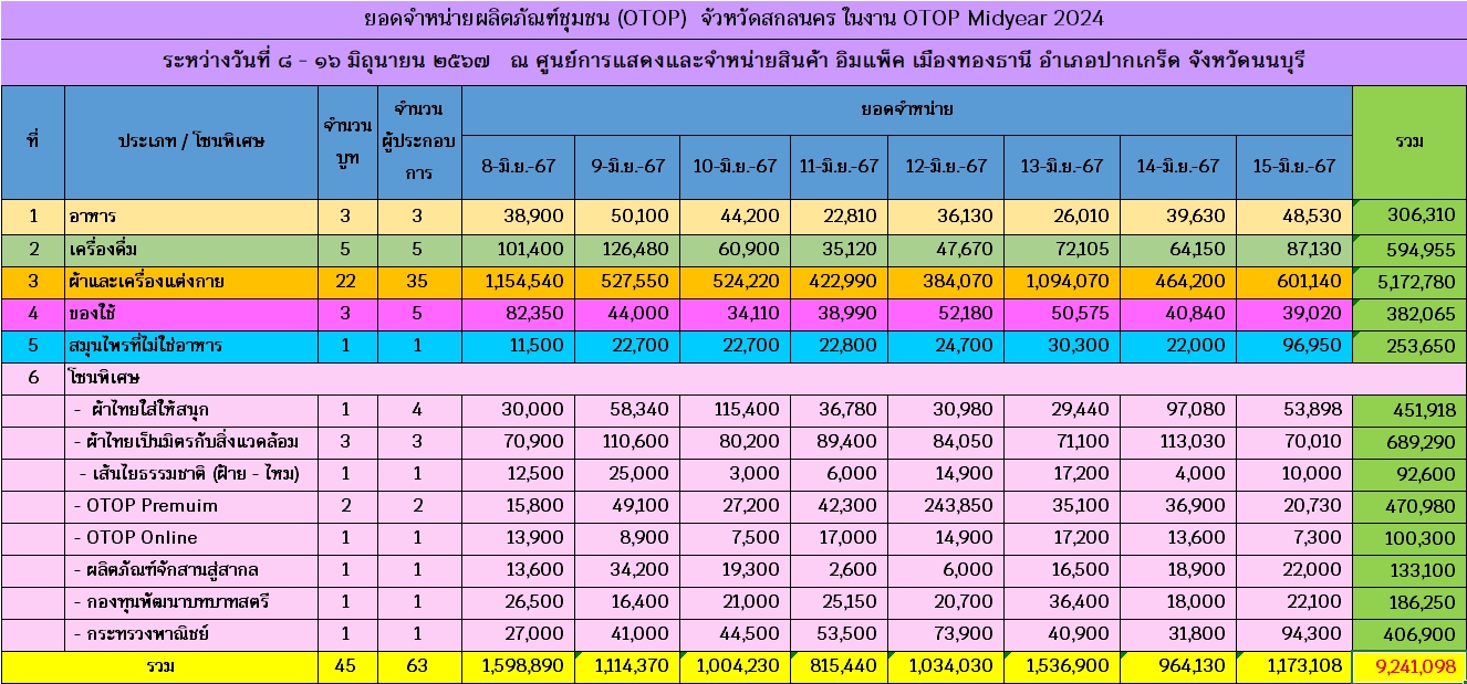 📢 ขอเชิญเที่ยวงาน OTOP MIDYEAR ๒๐๒๔ “หลากหลายผลิตภัณฑ์ สีสันภูมิปัญญาไทย” ระหว่าง ๘ – ๑๖ มิ.ย. ๖๗ ณ อิมแพ็ค เมืองทองธานี