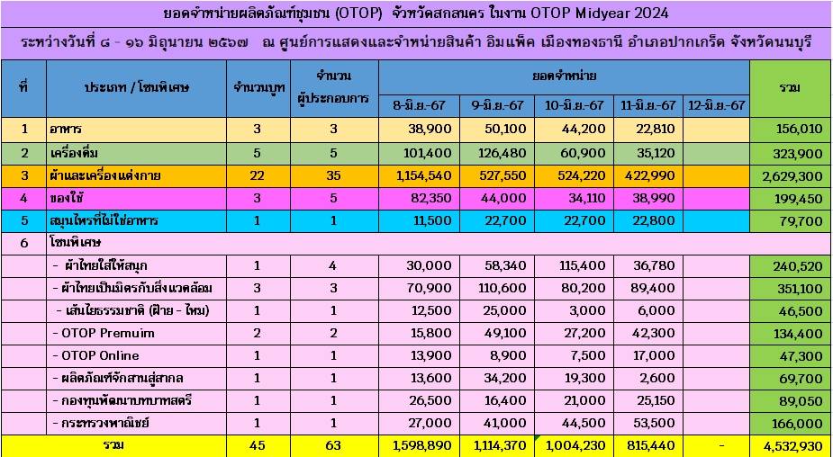 📢พช.สกลนคร : ขอเชิญเที่ยวงาน OTOP MIDYEAR ๒๐๒๔ “หลากหลายผลิตภัณฑ์ สีสันภูมิปัญญาไทย” ระหว่าง ๘ – ๑๖ มิ.ย. ๖๗ ณ อิมแพ็ค เมืองทองธานี