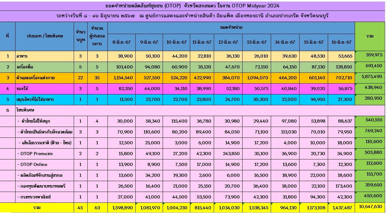 9 วัน กวาดไป 10 ล้านกว่าบาท ขอขอบคุณลูกค้าลูกค้างาน OTOP MIDYEAR 2024 แล้วพบกันใหม่งาน OTOP CITY อิมแพคเมืองทองธานี