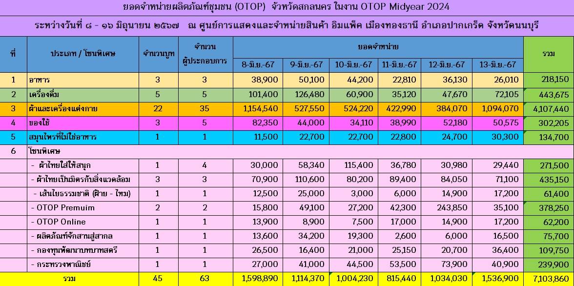 📢 กระแสช้อปงาน OTOP MIDYEAR 2024 ดีเกินคาด ๖ วัน ยอดจำหน่าย เจ็ดกว่าล้านบาท