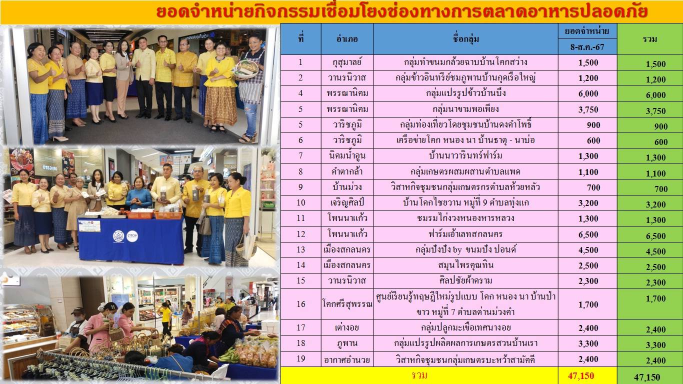 📢พช.สกลนคร : จัดกิจกรรมเชื่อมโยงช่องทางการตลาดในการสร้างรายได้จากกิจการอาหารปลอดภัย ระดับจังหวัด