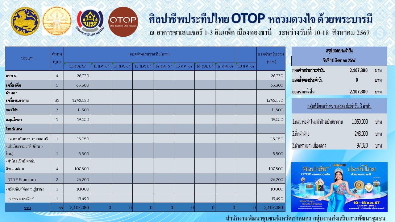 📢พจ.สกลนคร ให้กำลังใจ ผู้ผลิต ผู้ประกอบการในงาน “ศิลปาชีพ ประทีปไทย OTOP หลอมดวงใจ ด้วยพระบารมี”💞💞