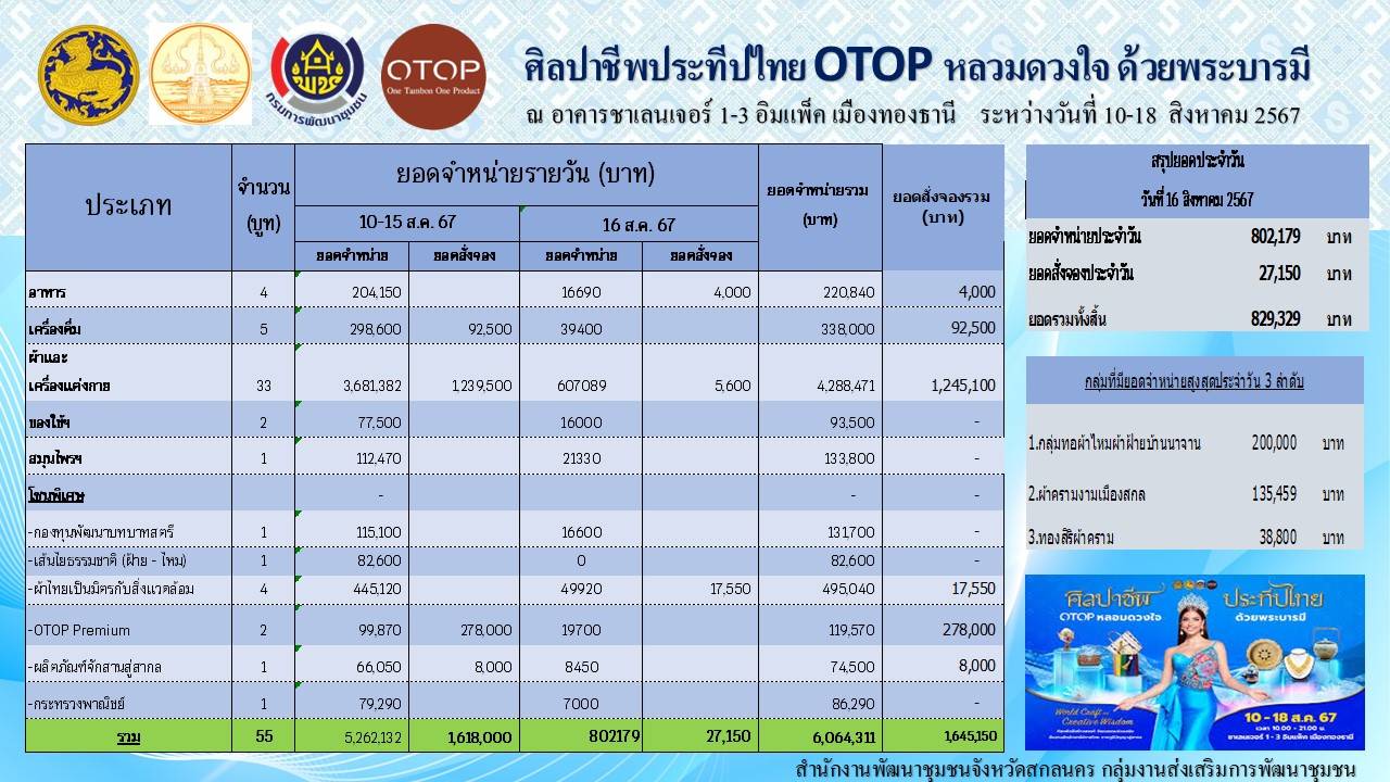 📢 ยกมาทั้งจังหวัด พช.สกลนคร ขอเชิญชวนทุกท่าน อุดหนุนสินค้าไทย ในงาน“ศิลปาชีพประทีปไทย OTOP หลอมดวงใจ ด้วยพระบารมี” ระหว่างวันที่ 10 – 18 สิงหาคม 2567 ณ อาคารชาเลนเจอร์ฮอลล์ 1 – 3 ศูนย์แสดงสินค้าและการประชุมอิมแพ็ค เมืองทองธานี