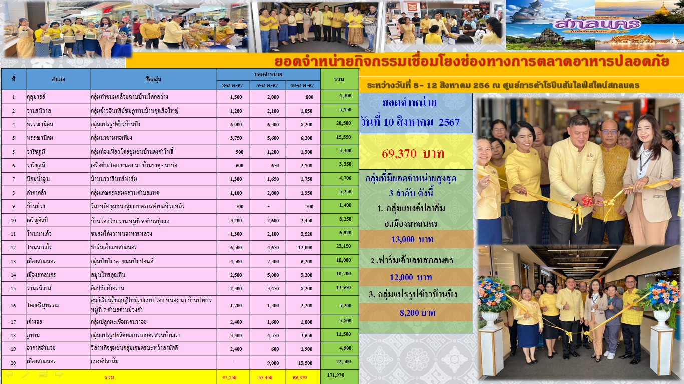 📢 📢 พช. สกลนคร ยกทัพผู้ผลิตผู้ประกอบอาหารปลอดภัย ผลิตภัณฑ์ชุมชน OTOP ร่วมจำหน่ายสินค้าตามโครงการส่งเสริมการสร้างรายได้จากกิจการอาหารปลอดภัย 📌 ณ ศูนย์การค้าโรบินสัน ไลฟ์สไตน์สกลนคร