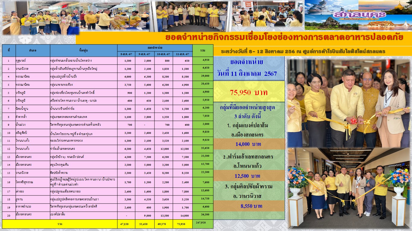 📢 การจำหน่ายสินค้าอาหารปลอดภัย ผลิตภัณฑ์ชุมชน สินค้า OTOP วันที่ 4 ยังคงมียอดการจำหน่ายเพิ่มขึ้นต่อเนื่อง
