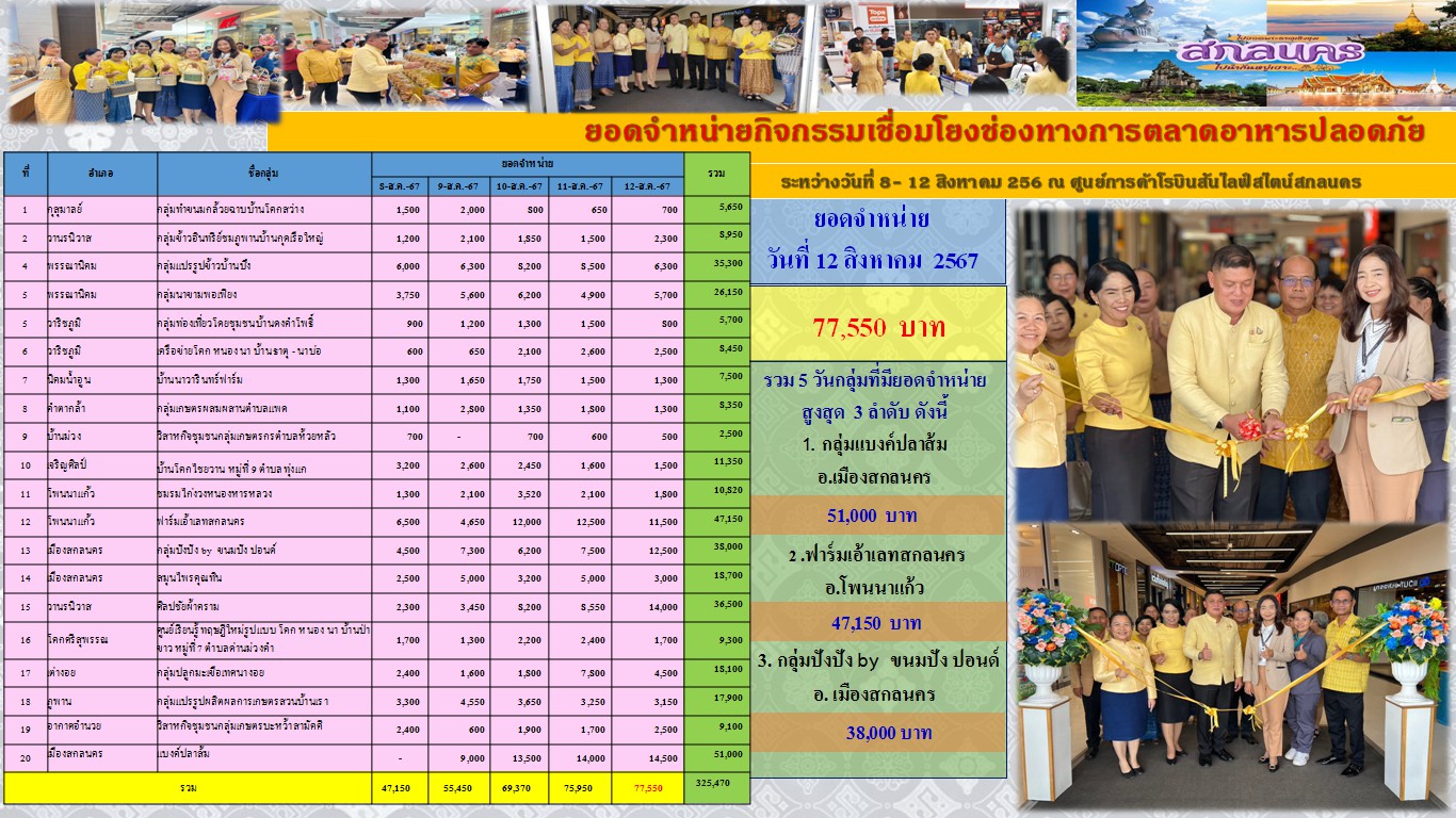 📢 📢 ยอดการจำหน่ายสินค้าอาหารปลอดภัย ผลิตภัณฑ์ชุมชน สินค้า OTOP วันที่สุดท้าย ยังคงเพิ่มขึ้นต่อเนื่อง 📢 📢