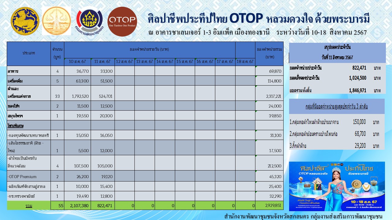 มท.1 เปิดงาน “ศิลปาชีพประทีปไทย OTOP หลอมดวงใจ ด้วยพระบารมี”