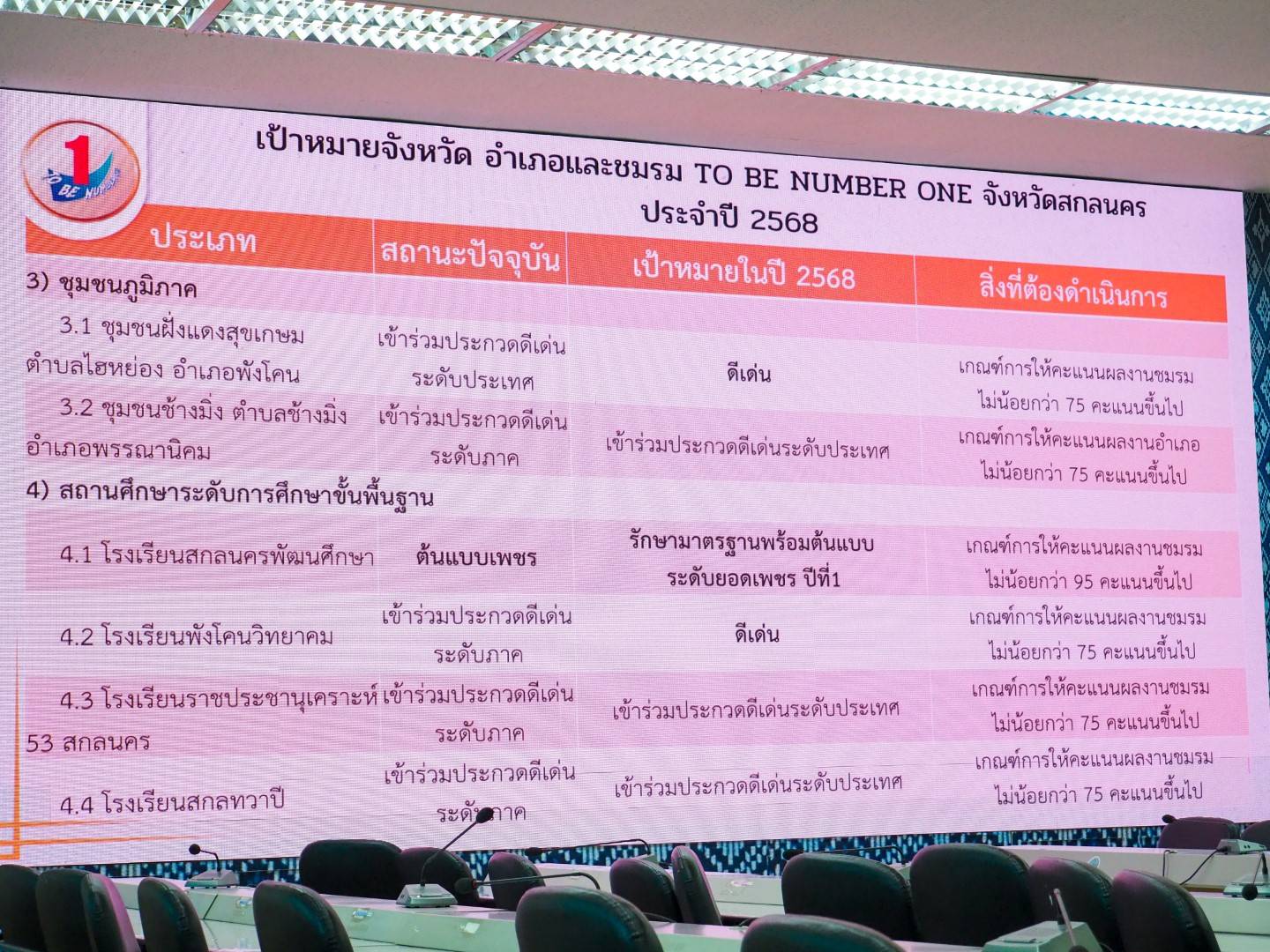 จังหวัดสกลนคร ประชุมคณะกรรมการโครงการรณรงค์ป้องกันและแก้ไขปัญหายาเสพติดจังหวัดสกลนคร TO BE NUMBER ONE เตรียมความพร้อมขับเคลื่อนโครงการฯ ปี 2568 สร้างการมีส่วนร่วมของทุกภาคส่วน