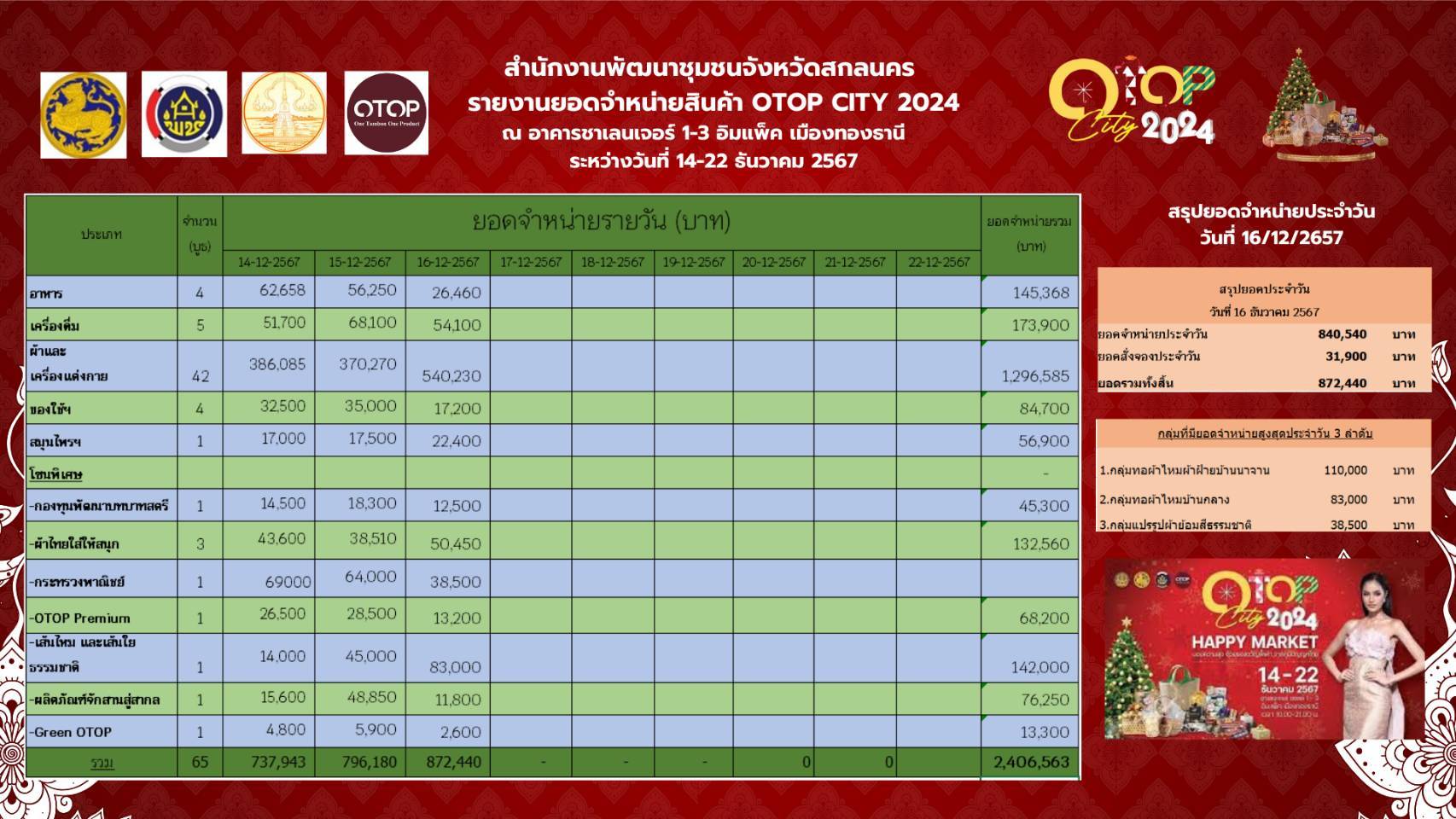 📢พช.สกลนคร ชวนเที่ยวงาน OTOP CITY 2024 Happy Market “มอบความสุข ด้วยของขวัญล้ำค่า จากภูมิปัญญาไทย” 14-22 ธ.ค. 67 ณ ชาเลนเจอร์ฮอลล์ 1-3 ศูนย์แสดงสินค้าและการประชุมอิมแพ็ค เมืองทองธานี