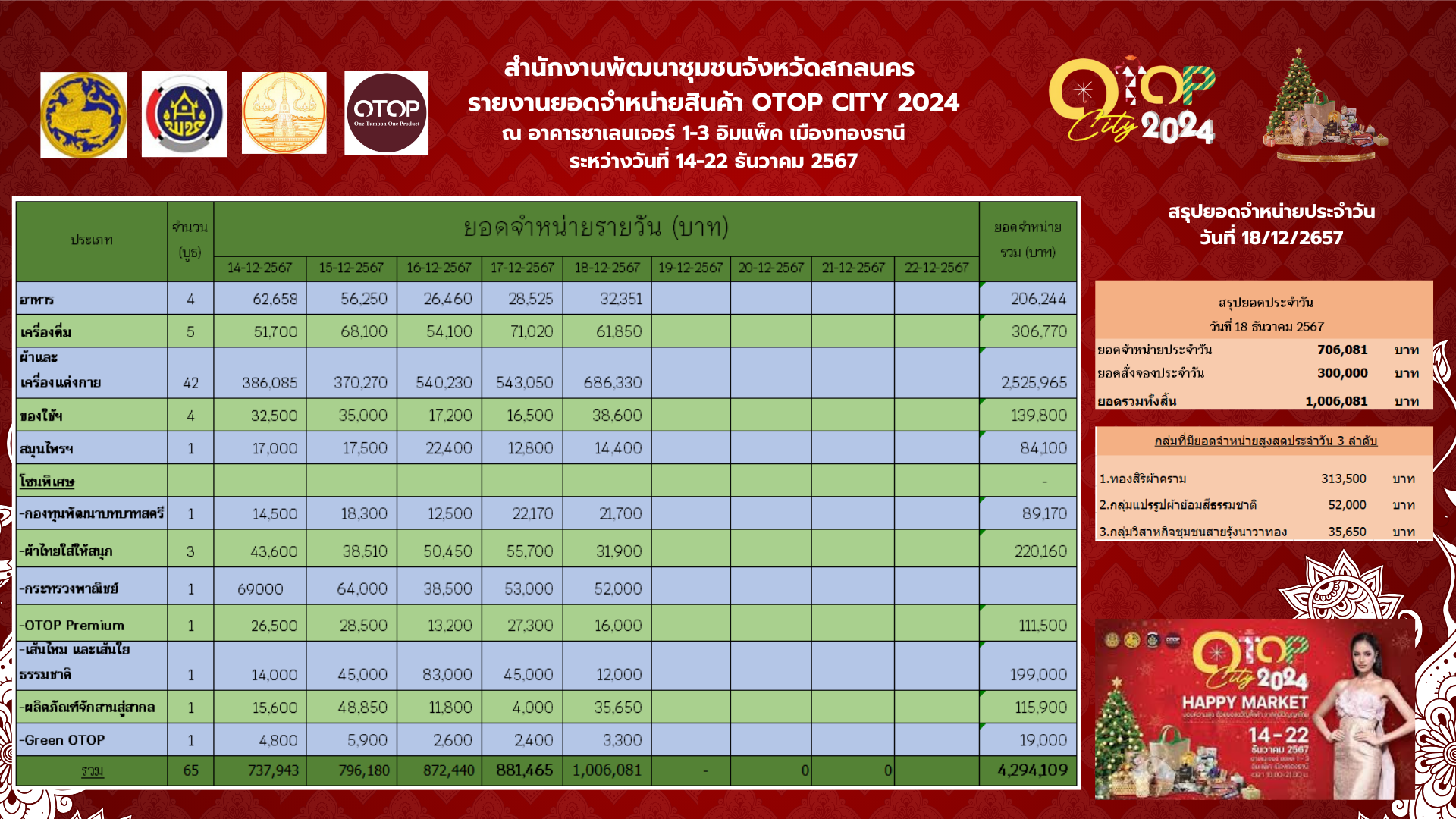🏘พช.สกลนคร เชิญช้อป👗🧣👜👢 ในงาน “OTOP City 2024 Happy Market” กระทรวงมหาดไทยมอบความสุขให้คนไทยส่งท้ายปลายปี