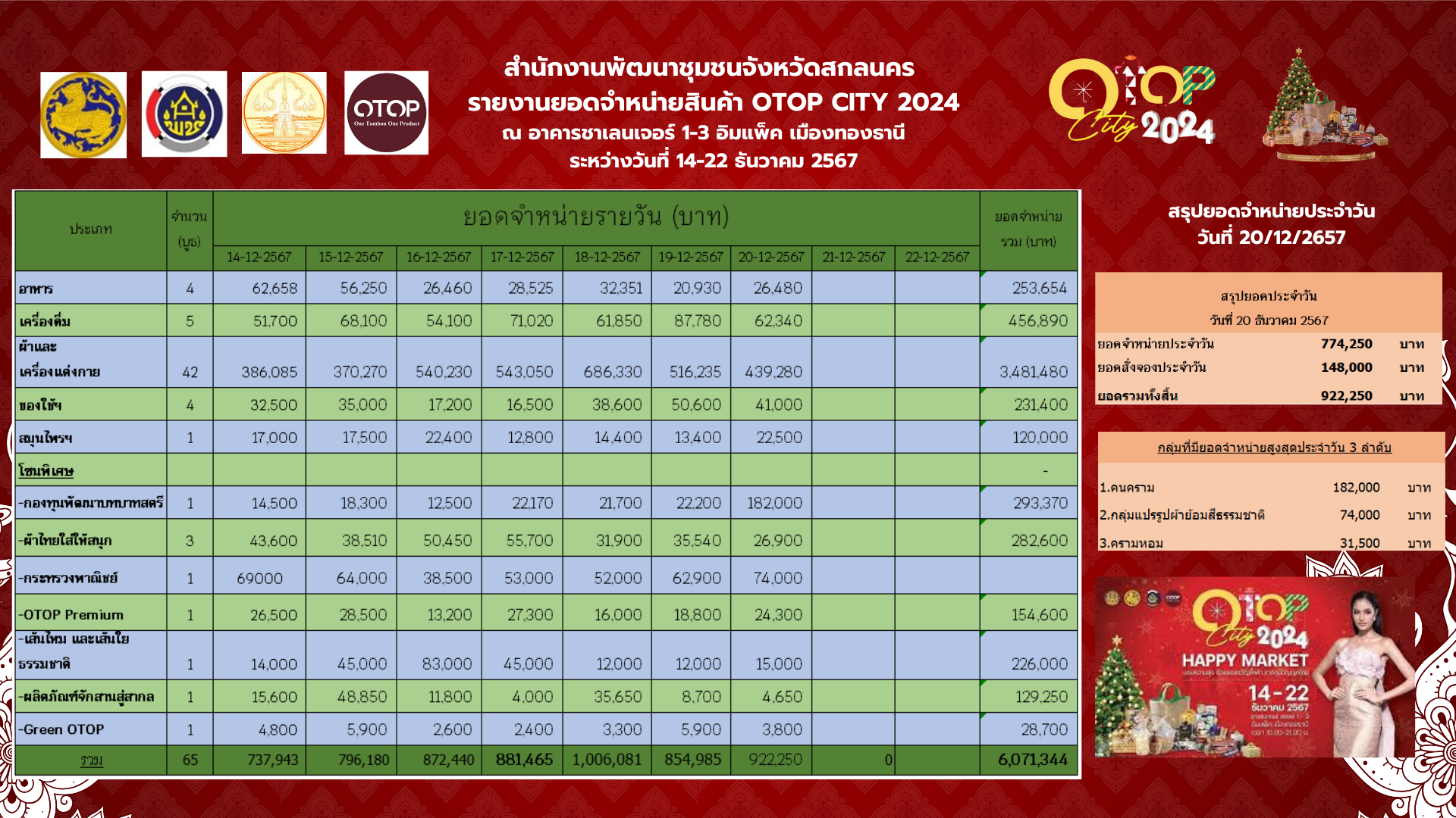 📰พช.สกลนคร เชิญช้อปในงาน “OTOP City 2024 Happy Market” ระหว่างวันที่ 14 – 22 ธันวาคม 2667 นี้ ณ ชาเลนเจอร์ฮอลล์ 1-3 ศูนย์แสดงสินค้าและการประชุมอิมแพ็ค เมืองทองธานี