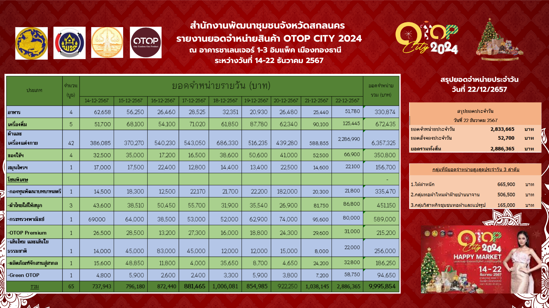 9 วัน 9 ล้าน ขอขอบคุณลูกค้าทุกท่านที่ร่วม “มอบความสุข ด้วยของขวัญล้ำค่า จากภูมิปัญญาไทย” ในงาน “OTOP City 2024 Happy Market” ระหว่างวันที่ 14 – 22 ธันวาคม 2667 นี้ ณ ชาเลนเจอร์ฮอลล์ 1-3 ศูนย์แสดงสินค้าและการประชุมอิมแพ็ค เมืองทองธานี