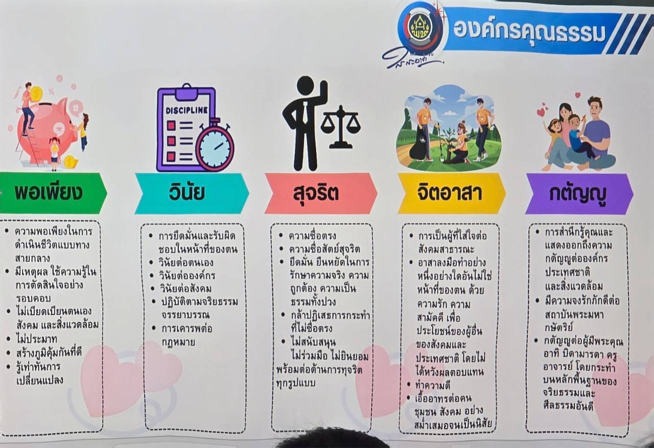 พช.สกลนคร ประชุมขับเคลื่อนการดำเนินงานองค์กรคุณธรรม มุ่งมั่น ส่งเสริม คุณธรรม “พอเพียง วินัย สุจริต จิตอาสา กตัญญู