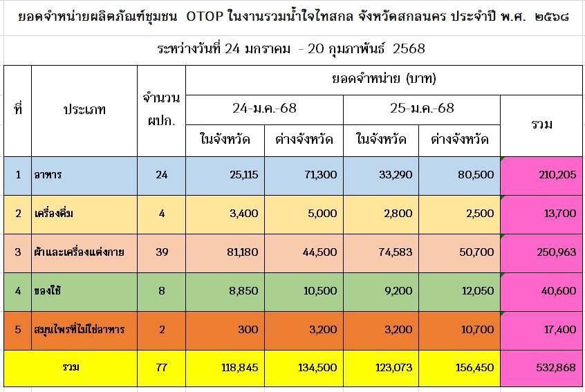 📢นายกเหล่ากาชาดจังหวัดสกลนครเยี่ยมชมสินค้า OTOP จังหวัดสกลนคร ในงานรวมน้ำใจไทสกล จังหวัดสกลนคร ประจำปี 2568