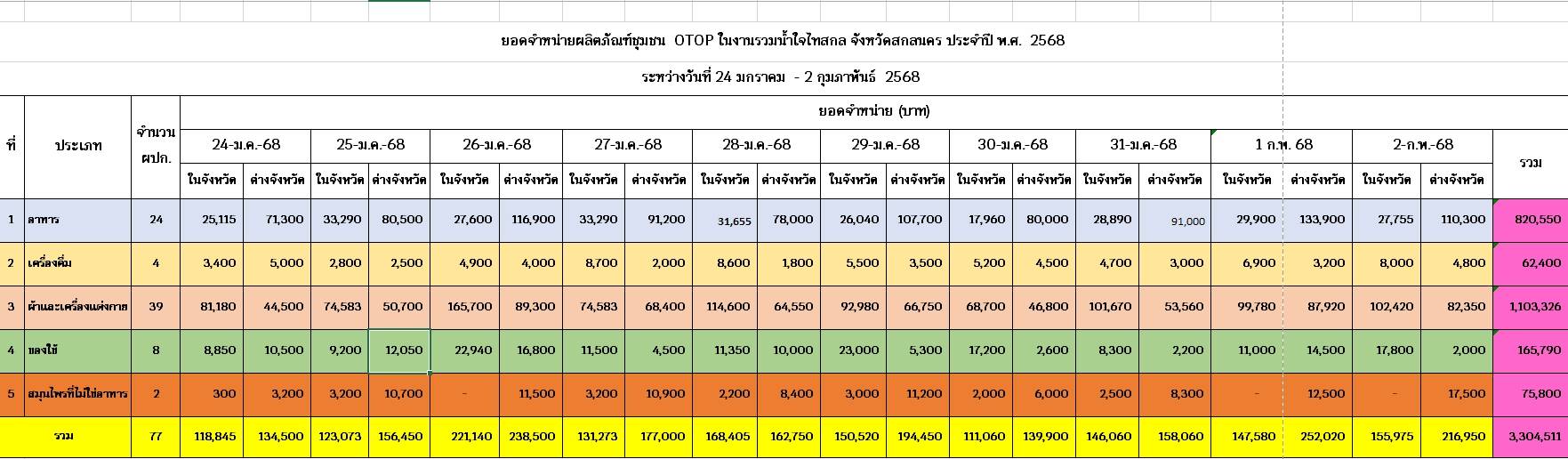 🏘นายศราวุธ สุวรรณจูฑะ รองผู้ว่าราชการจังหวัดสกลนคร เยี่ยมชมและให้กำลังใจผู้ผลิต ผู้ประกอบการ OTOP จังหวัดสกลนคร ในงานรวมน้ำใจไทสกล จังหวัดสกลนคร ประจำปี 2568