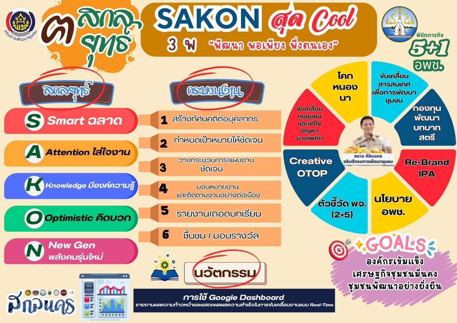 📢พช.สกลนคร ประชุมติดตามความก้าวหน้าการขับเคลื่อนโครงการริเริ่มสร้างสรรค์