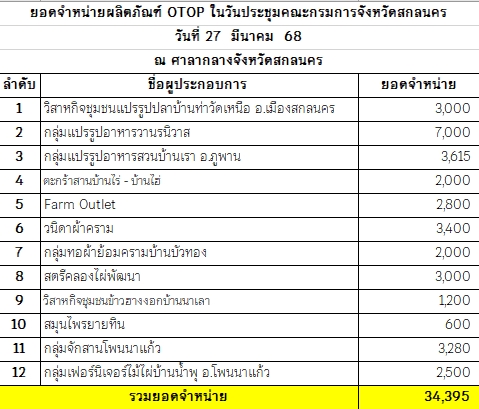 🎯พช.สกลนคร : จัดตลาดนัดสินค้า OTOP อาหารปลอดภัย สินค้าดี สินค้าเด่นจังหวัดสกลนคร ส่งเสริมช่องทางการตลาดให้ผู้ประกอบการ OTOP