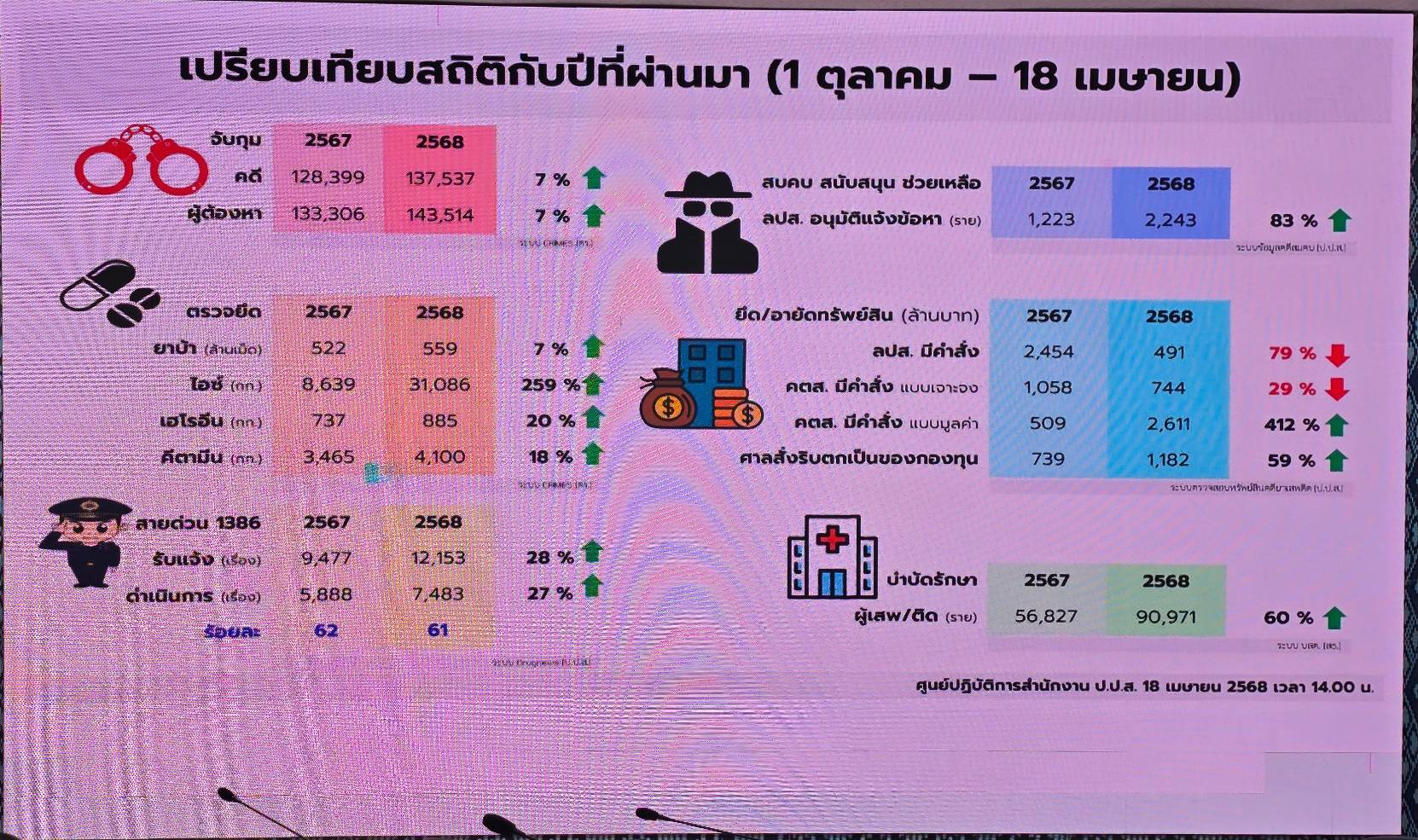 🏘 จังหวัดสกลนคร : ประชุมคณะกรรมการศูนย์อำนวยการป้องกันและปราบปรามยาเสพติดจังหวัดสกลนคร ครั้งที่ 7/2568