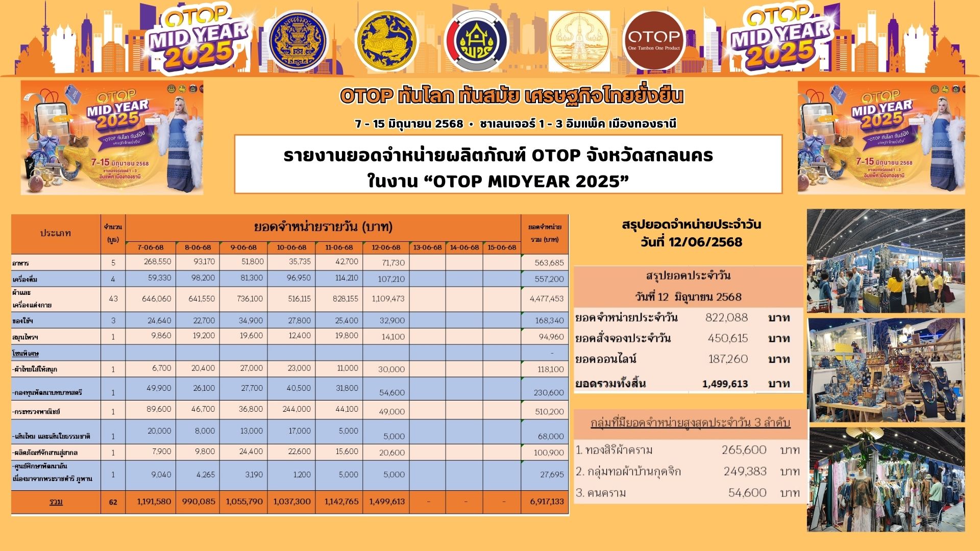 พช.สกลนคร นำทีมผู้ผลิต ผู้ประกอบการ OTOP จังหวัดสกลนคร เข้าร่วมจำหน่ายในงาน OTOP Midyear 2025 ทันโลก ทันสมัย เศรษฐกิจไทยยั่งยืน “