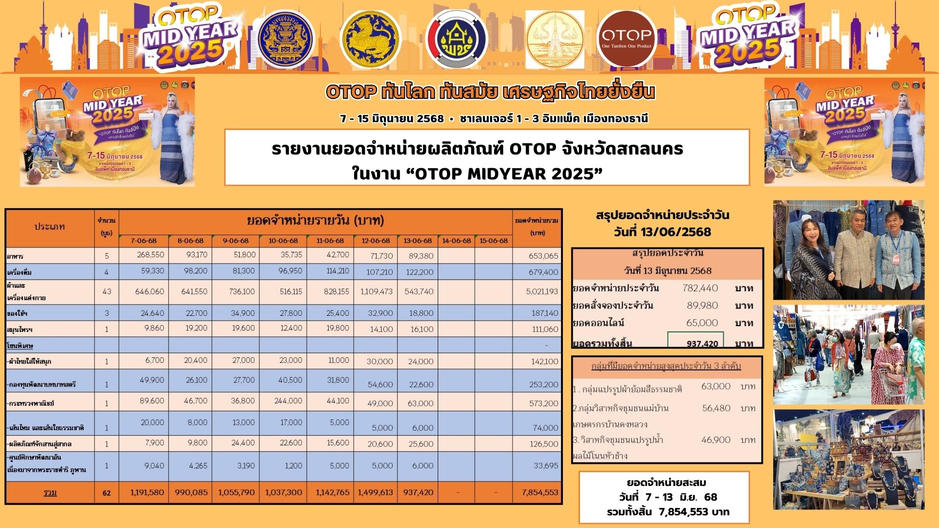 พช.สกลนคร นำทีมผู้ผลิต ผู้ประกอบการ OTOP จังหวัดสกลนคร เข้าร่วมจำหน่ายในงาน OTOP Midyear 2025