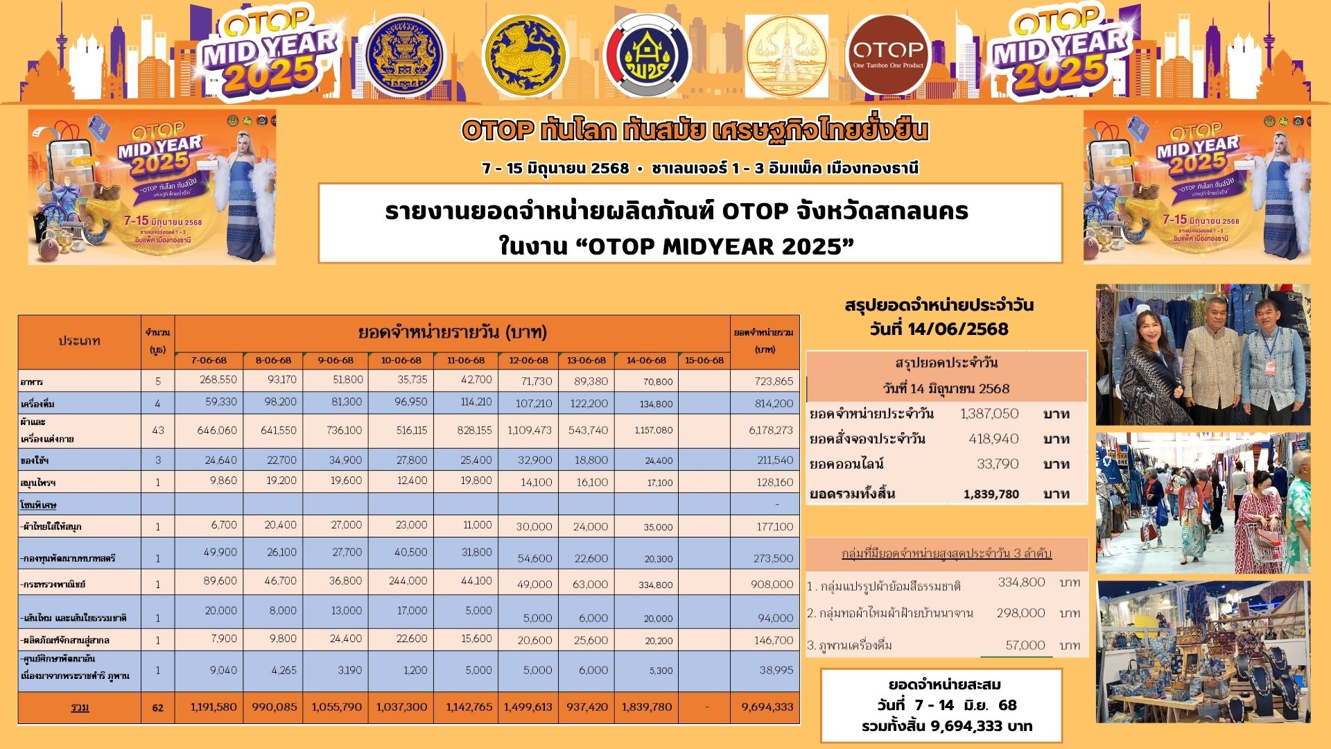 พช. สกลนคร ชวนคนไทยอุดหนุนสินค้า OTOP 2 วันสุดท้าย ลดกระหน่ำซัมเมอร์เซล ในงาน OTOP Midyear 2025 14-15 มิ.ย. นี้ ที่อาคารชาเลนเจอร์ อิมแพค เมืองทองธานี