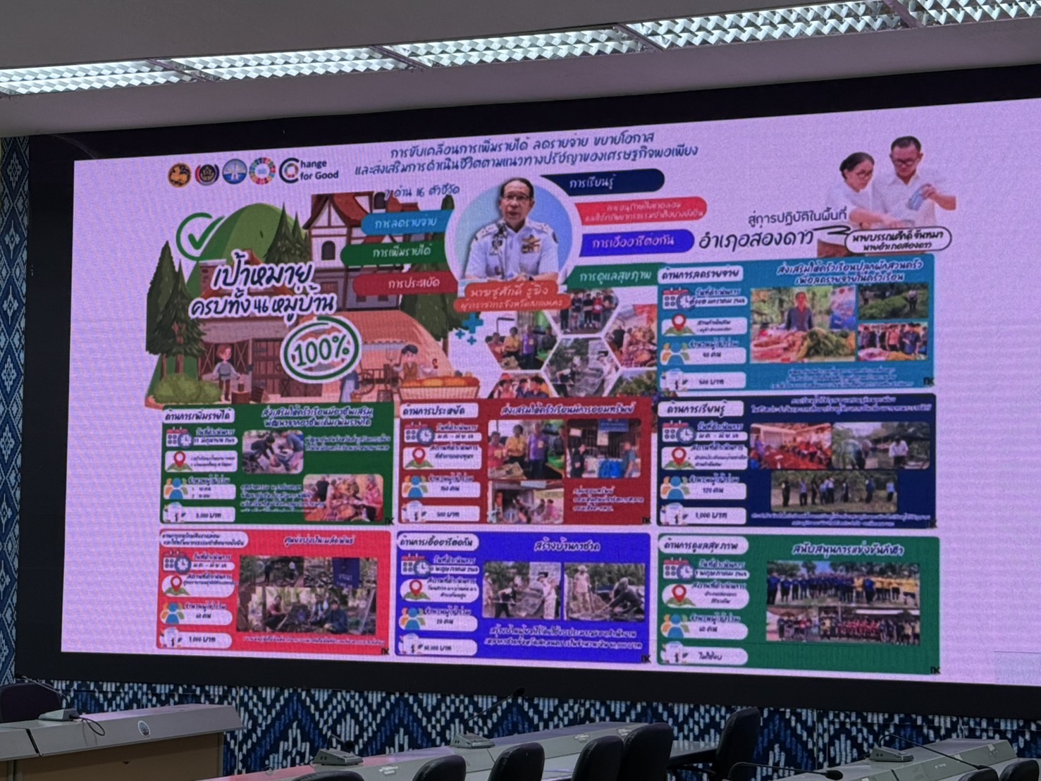 จังหวัดสกลนคร:เร่งเครื่องขับเคลื่อนเศรษฐกิจพอเพียงเพื่อยกระดับหมู่บ้าน/ชุมชนสู่ ระดับ “ดีมาก” พุ่งเป้าไม่ต่ำกว่า 70% ในปี2569