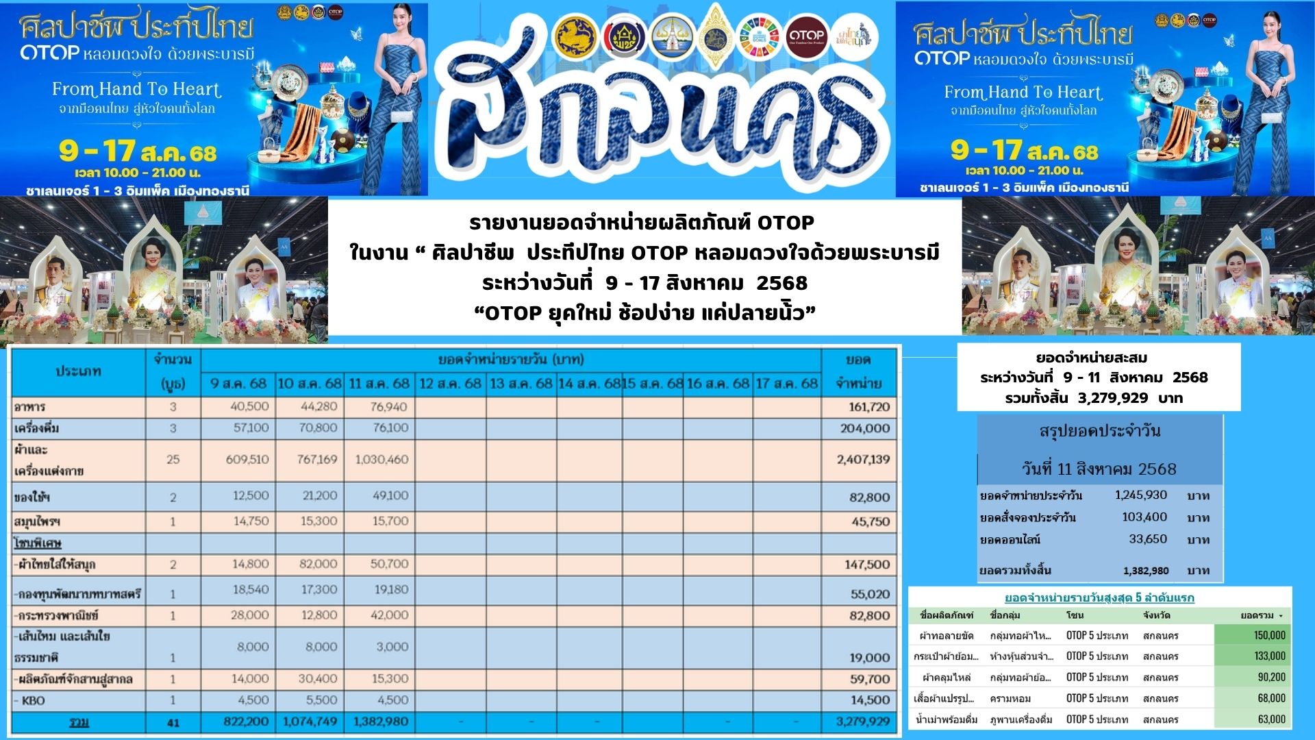 พช.สกลนคร : วันที่ 11 สิงหาคม 2568ยกทัพผู้ประกอบการ OTOP จังหวัดสกลนคร ร่วมงาน OTOP ศิลปาชีพ ประทีปไทย OTOP หลอมดวงใจ ด้วยพระบารมี ภายใต้แนวคิด “จากสองมือคนไทย สู่หัวใจคนทั้งโลก (From Hand To Heart)”