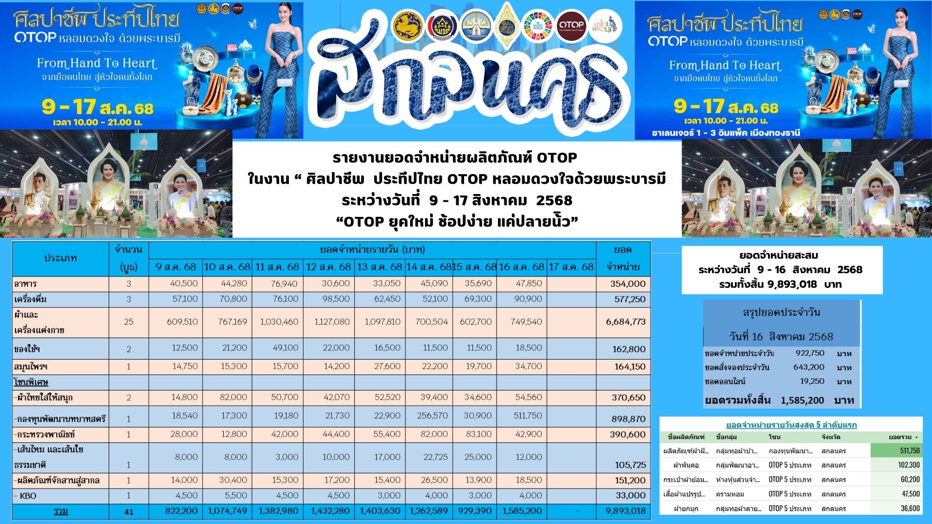 พช.สกลนคร ชวน ช้อป ชิม เที่ยว! (16.08.68)ยกขบวนสินค้าเด็ด OTOP บุกงาน “ศิลปาชีพ ประทีปไทย” จัดระหว่างวันที่ 9–17 ส.ค. ที่อิมแพ็ค เมืองทองฯ