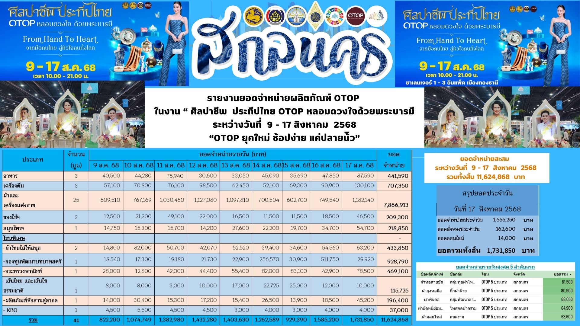 พช.สกลนคร ยกขบวนสินค้าเด็ด OTOP บุกงาน “ศิลปาชีพ ประทีปไทย” จัดระหว่างวันที่ 9–17 ส.ค. ที่อิมแพ็ค เมืองทองฯ วันที่ 17 สิงหาคม 2568