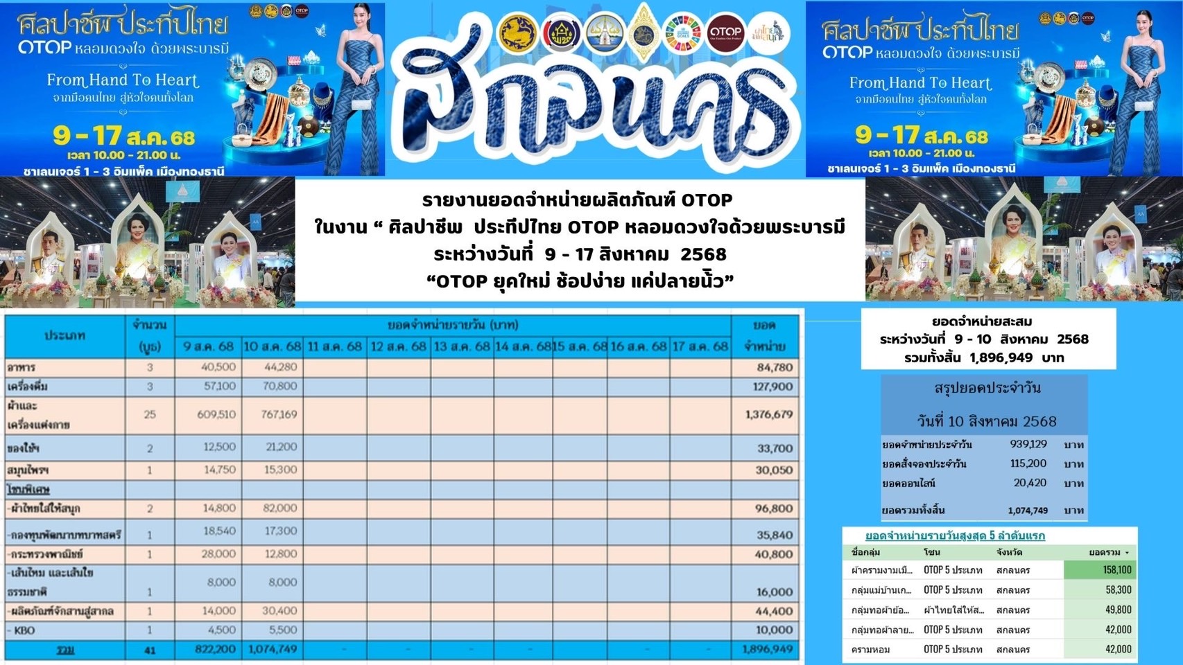 พช.สกลนคร : ยกทัพผู้ประกอบการ OTOP จำหน่ายสินค้าในงาน OTOP ศิลปาชีพ ประทีปไทย OTOP หลอมดวงใจ ด้วยพระบารมี ภายใต้แนวคิด